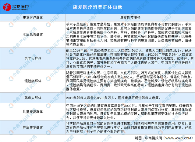 康复医疗消费群体